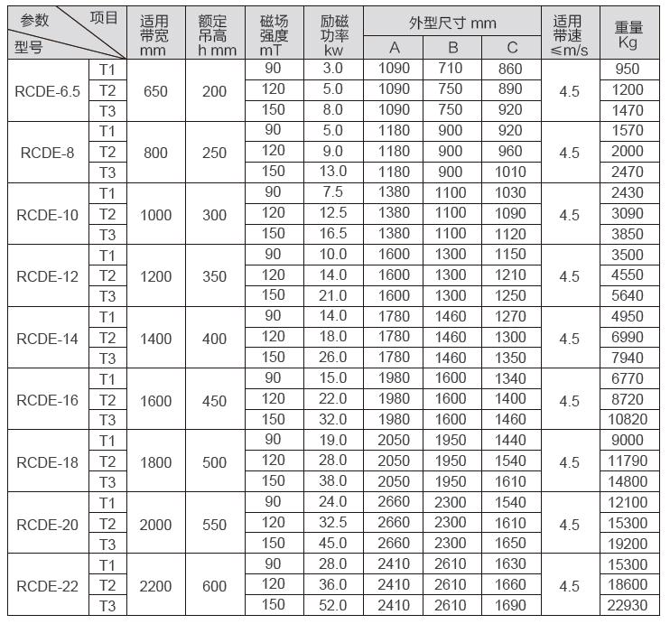 RCDE型油冷式电磁除铁器参数表